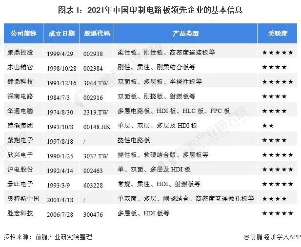 2021年中國(guó)印制電路板行業(yè)領(lǐng)先的PCB線路板廠的基本信息